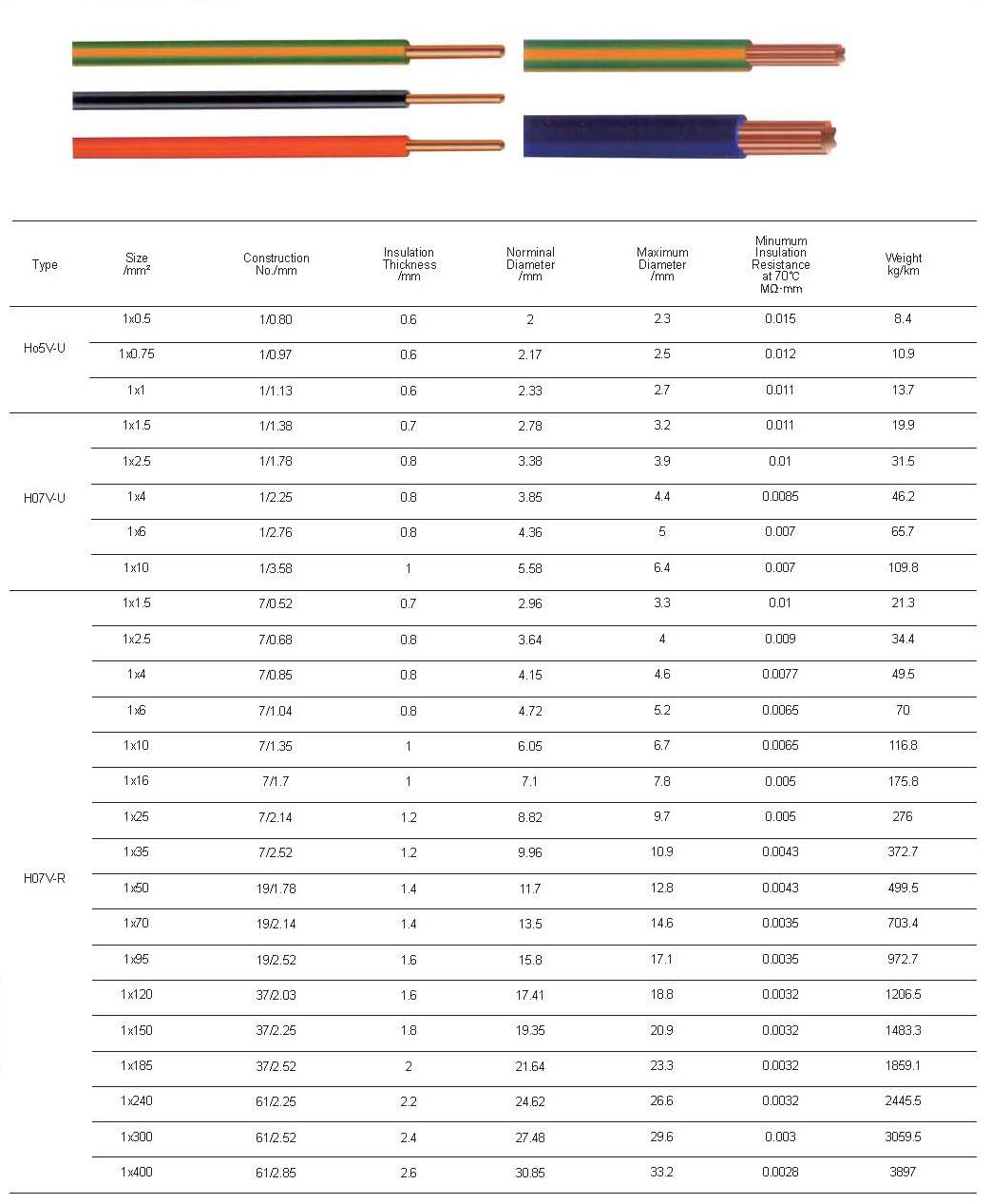 Copper Building Wire IEC Standard Buy Copper Building Wire, Copper wire, Copper cable Product